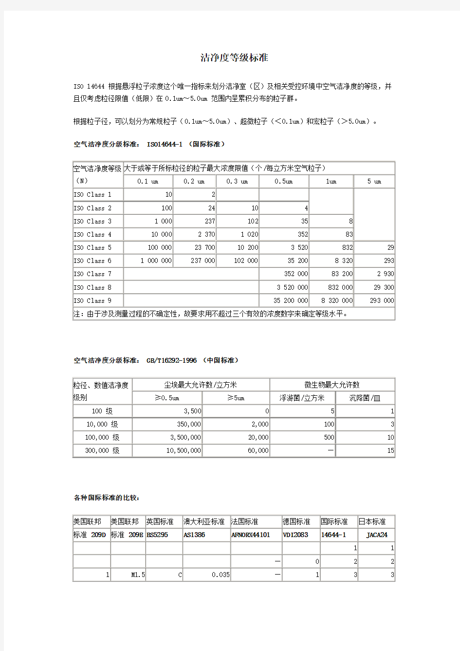 洁净度等级划分标准