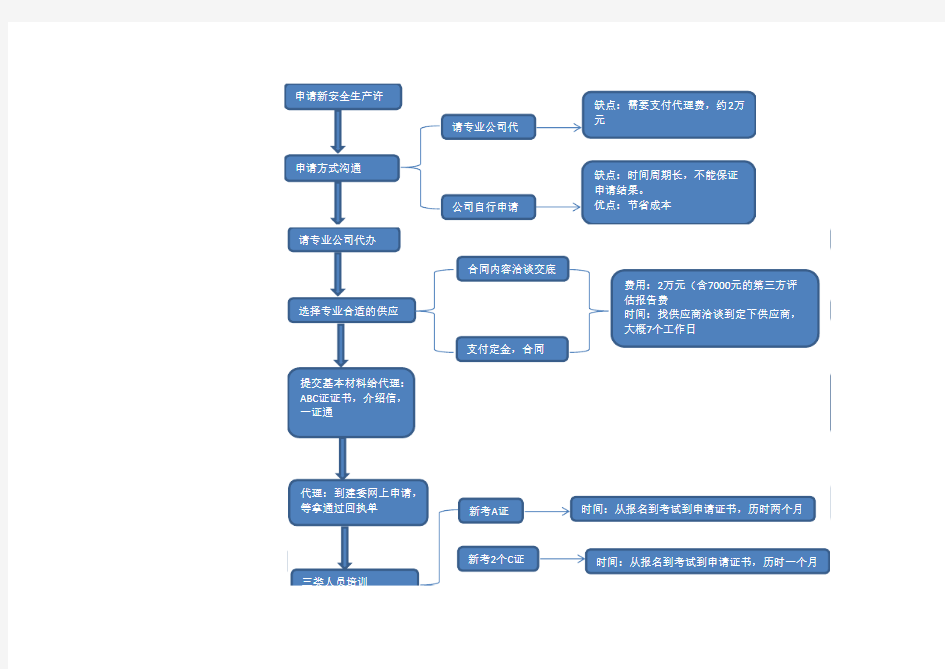 办理安全生产许可证流程图