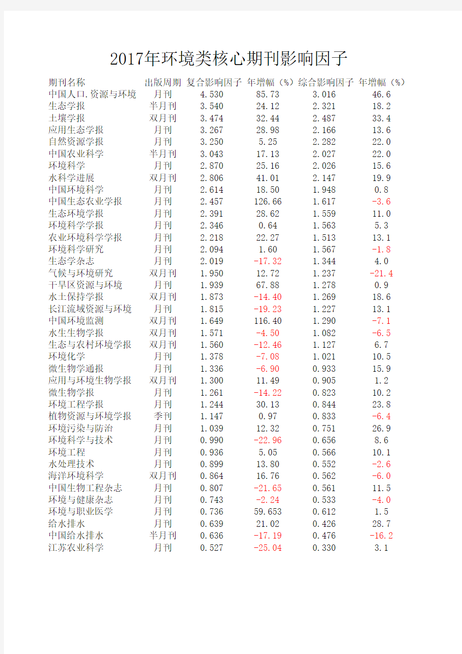年环境类中文核心期刊影响因子排序