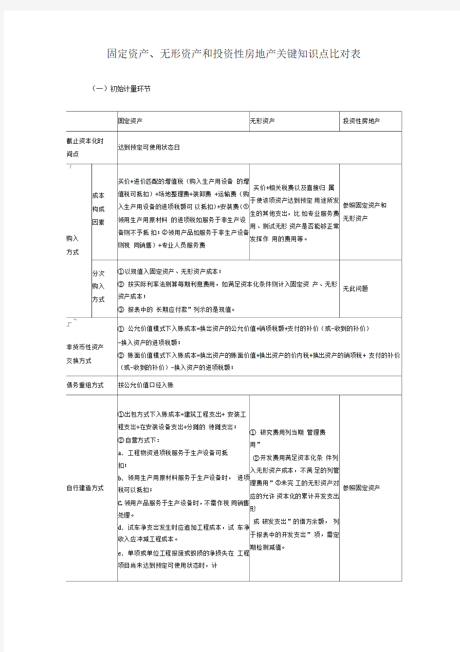 固定资产无形资产投资性房地产对比表