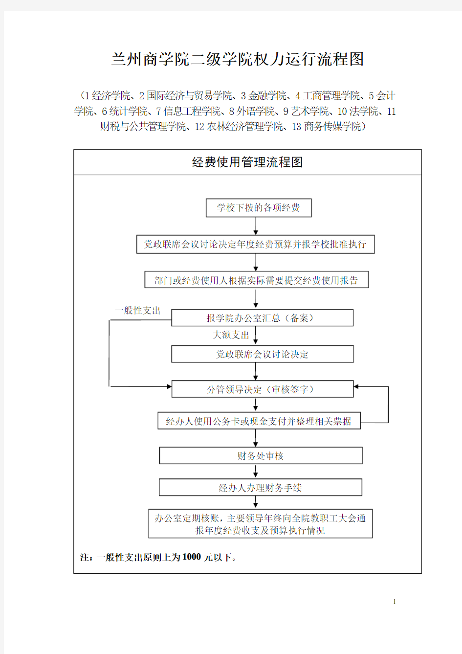 兰州商学院二级学院权力运行流程图