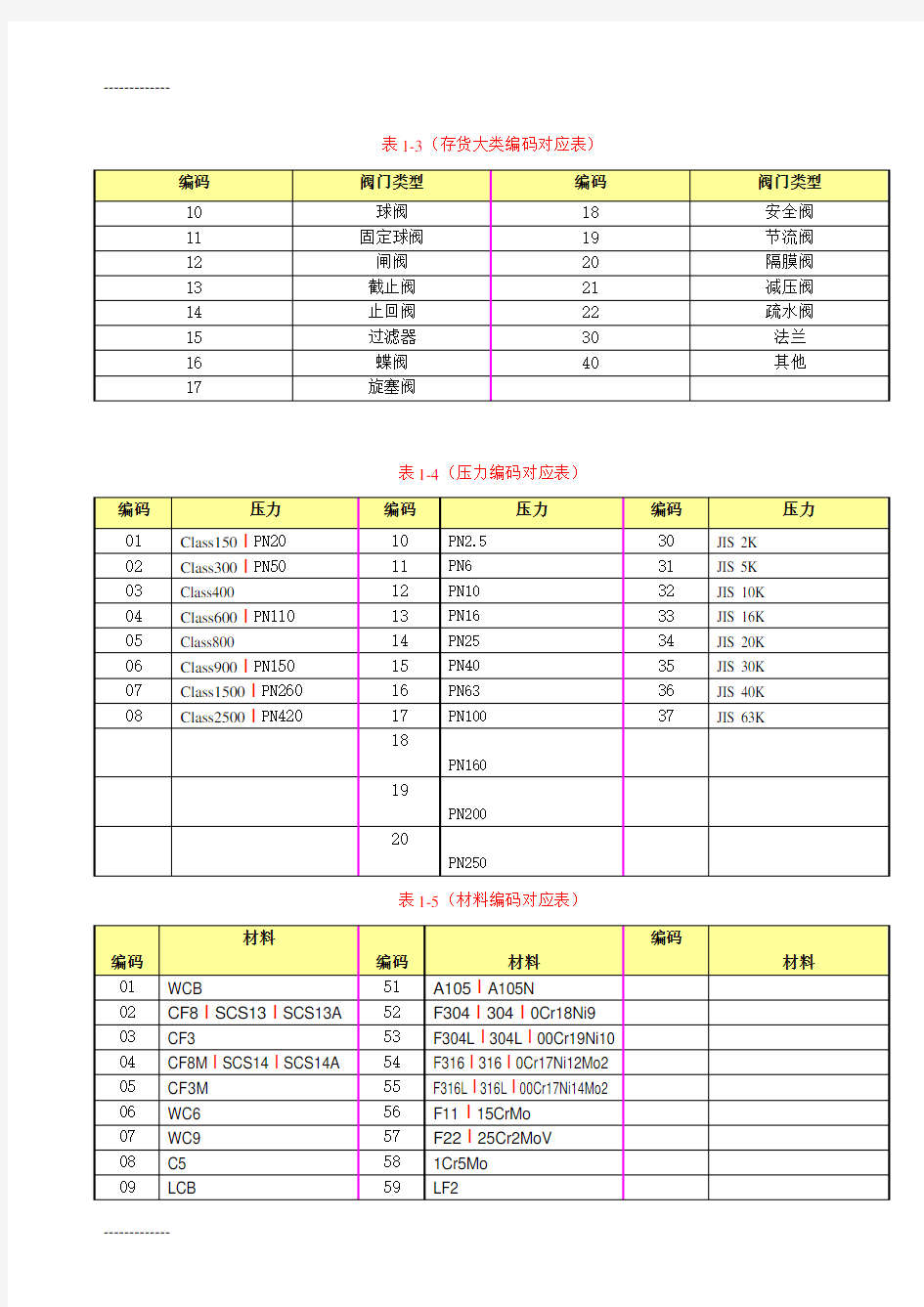 (整理)基础数据编码规则