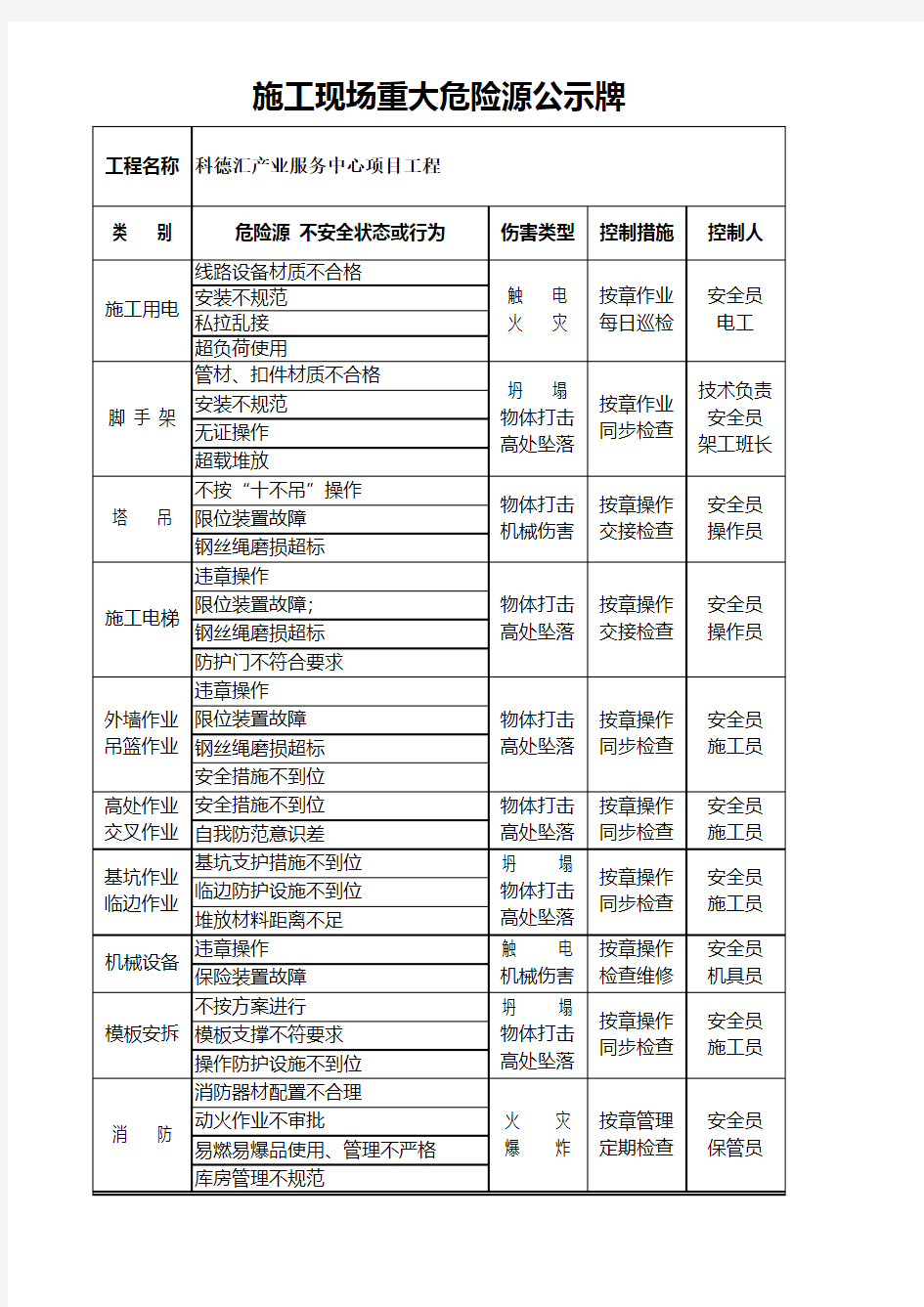 施工现场重大危险源公示牌(通用版)