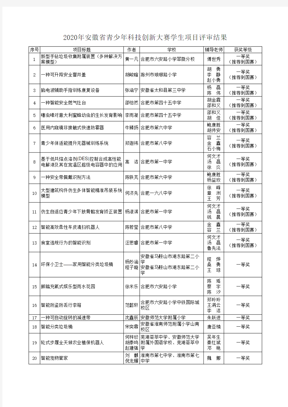 2020年安徽省青少年科技创新大赛获奖名单