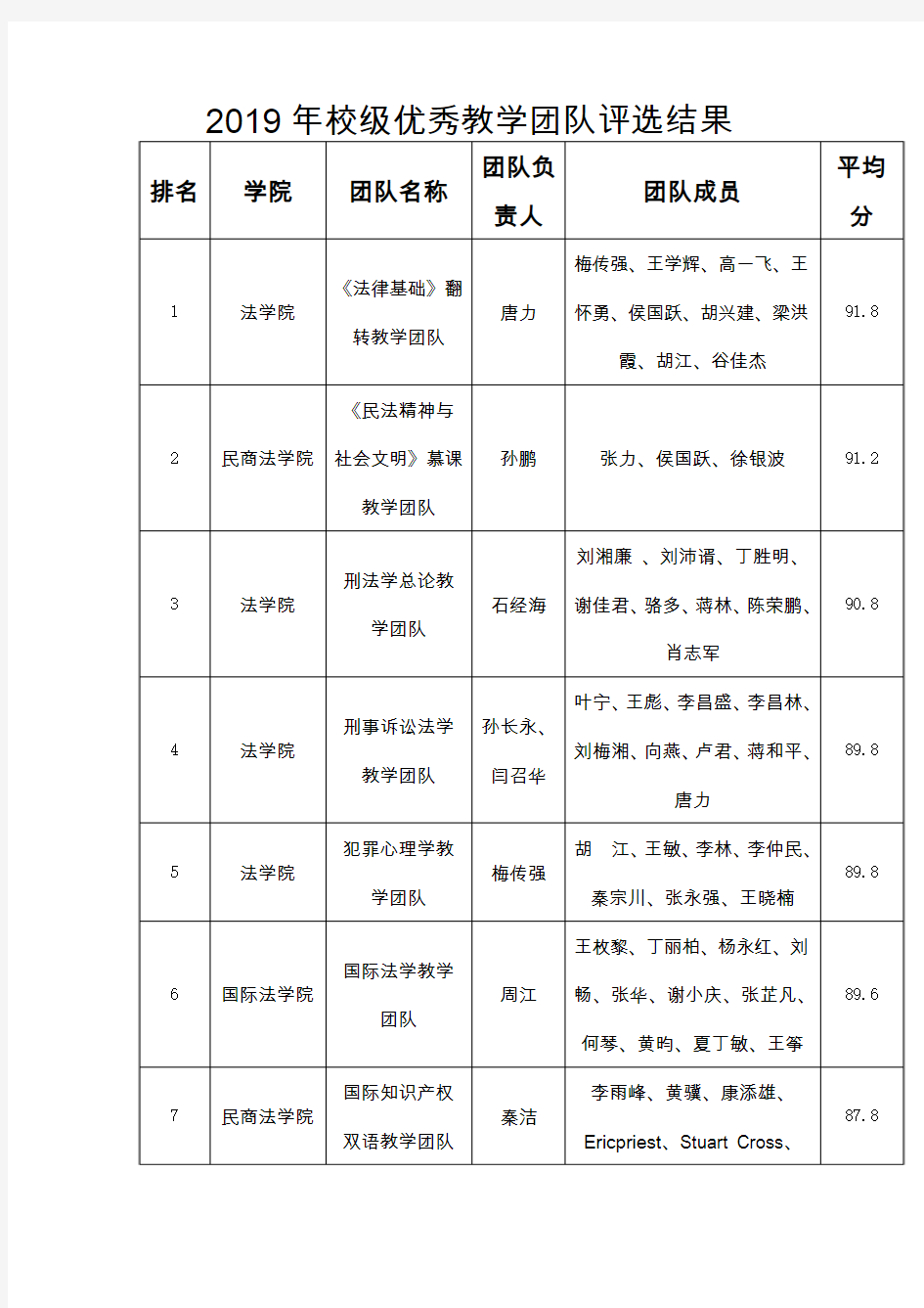 2019年校级优秀教学团队评选结果