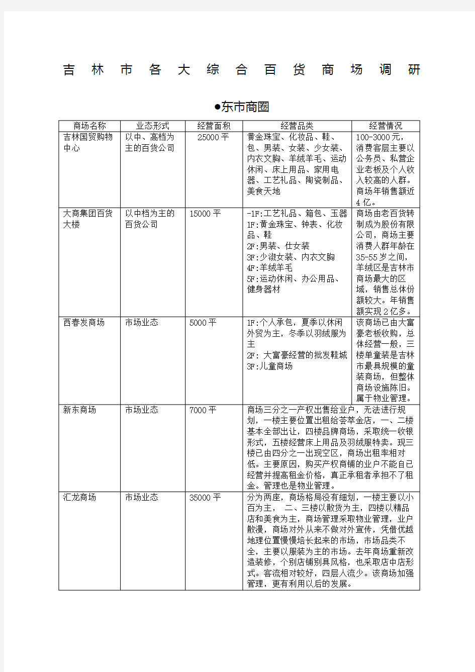 吉林市各大商场概况