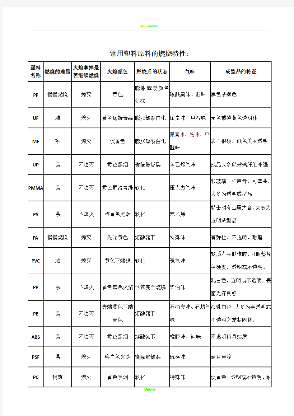 常用塑料的燃烧特性大全表