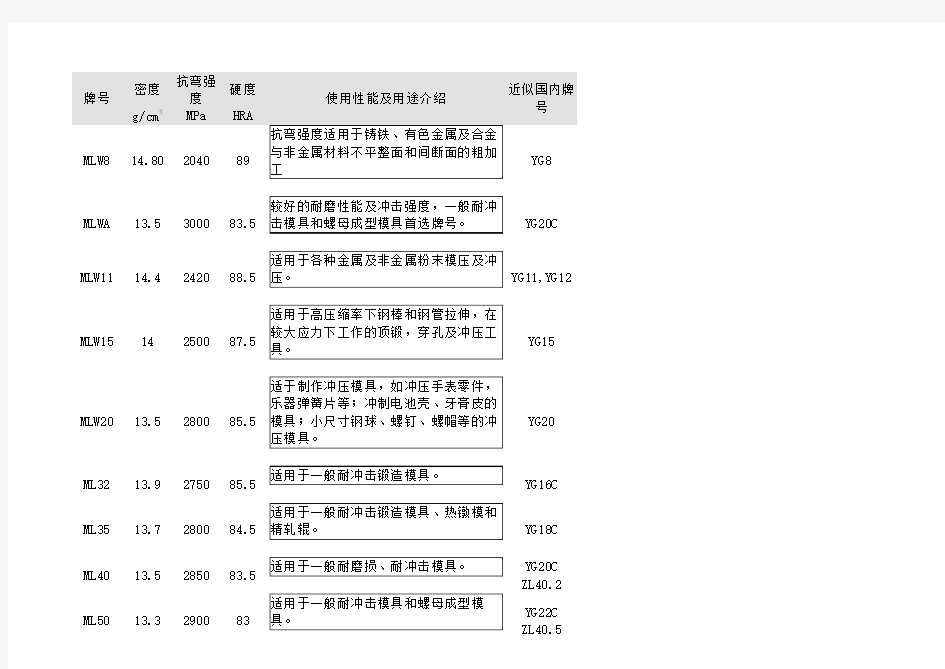 硬质合金牌号性能