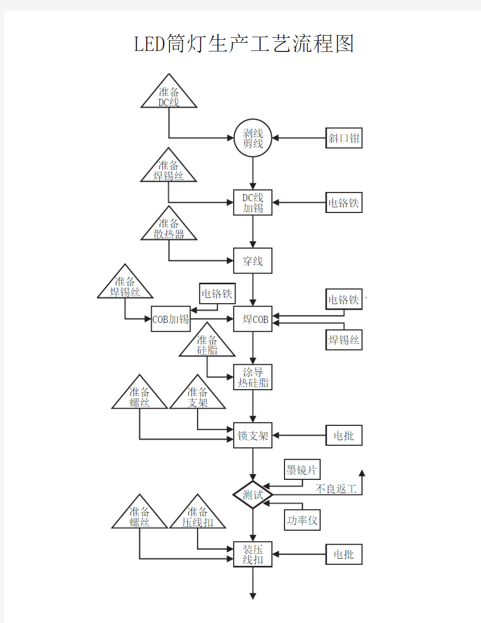 LED生产工艺流程图