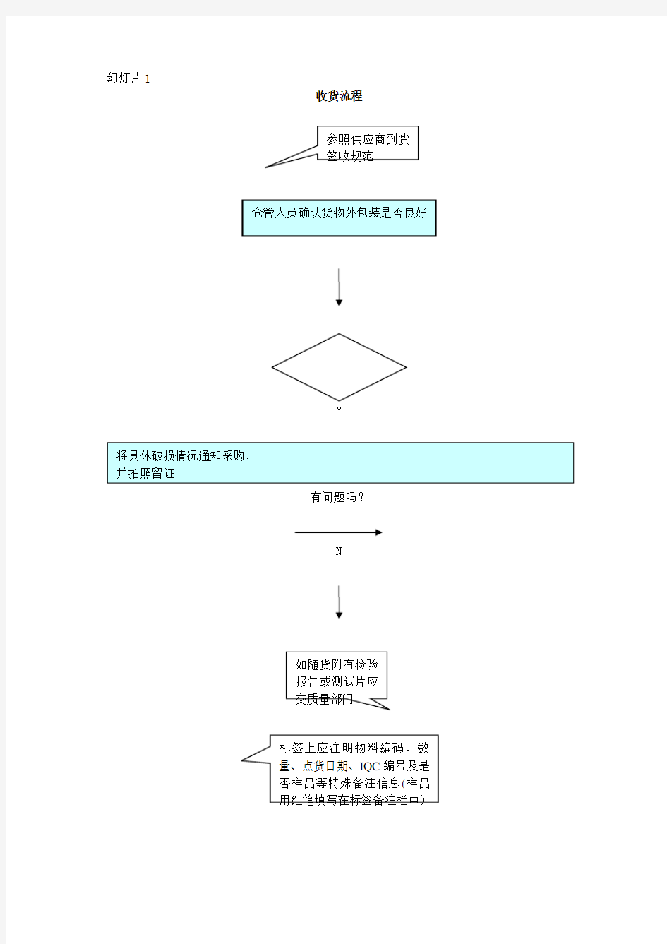 仓库各类操作流程图大全