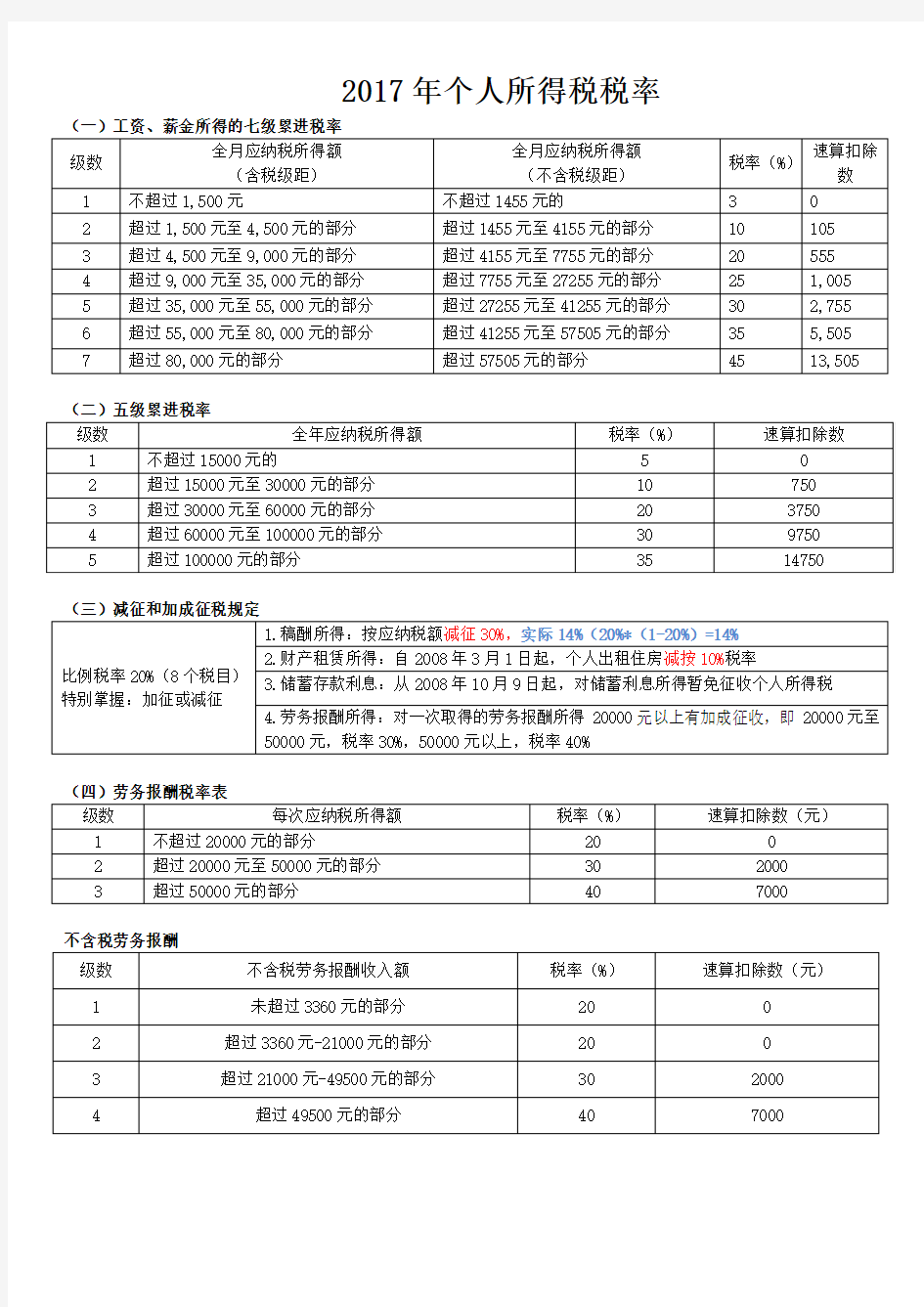 2017年最全个人所得税税率表