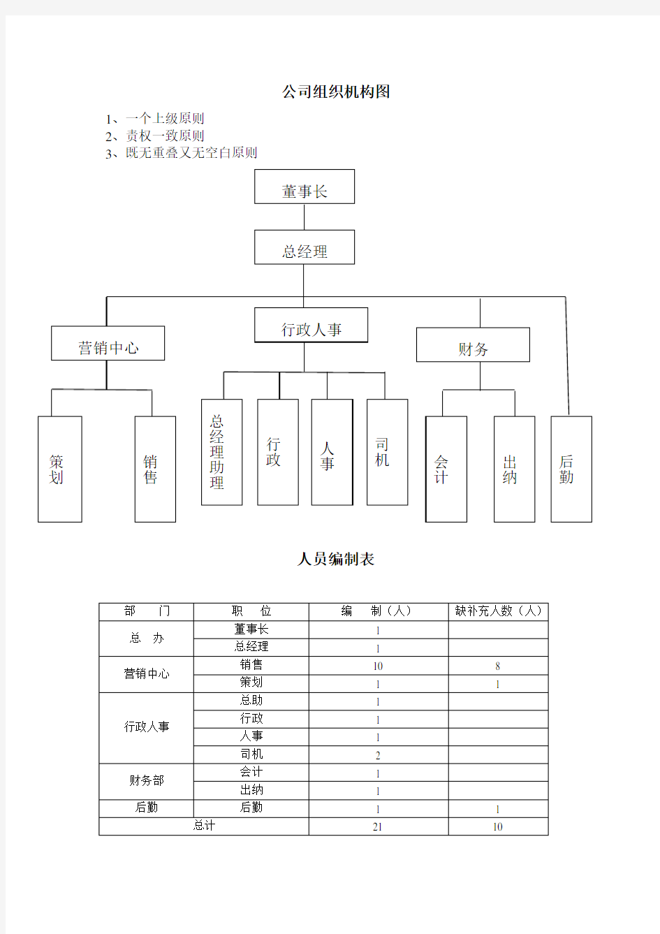 公司组织架构图及岗位职责