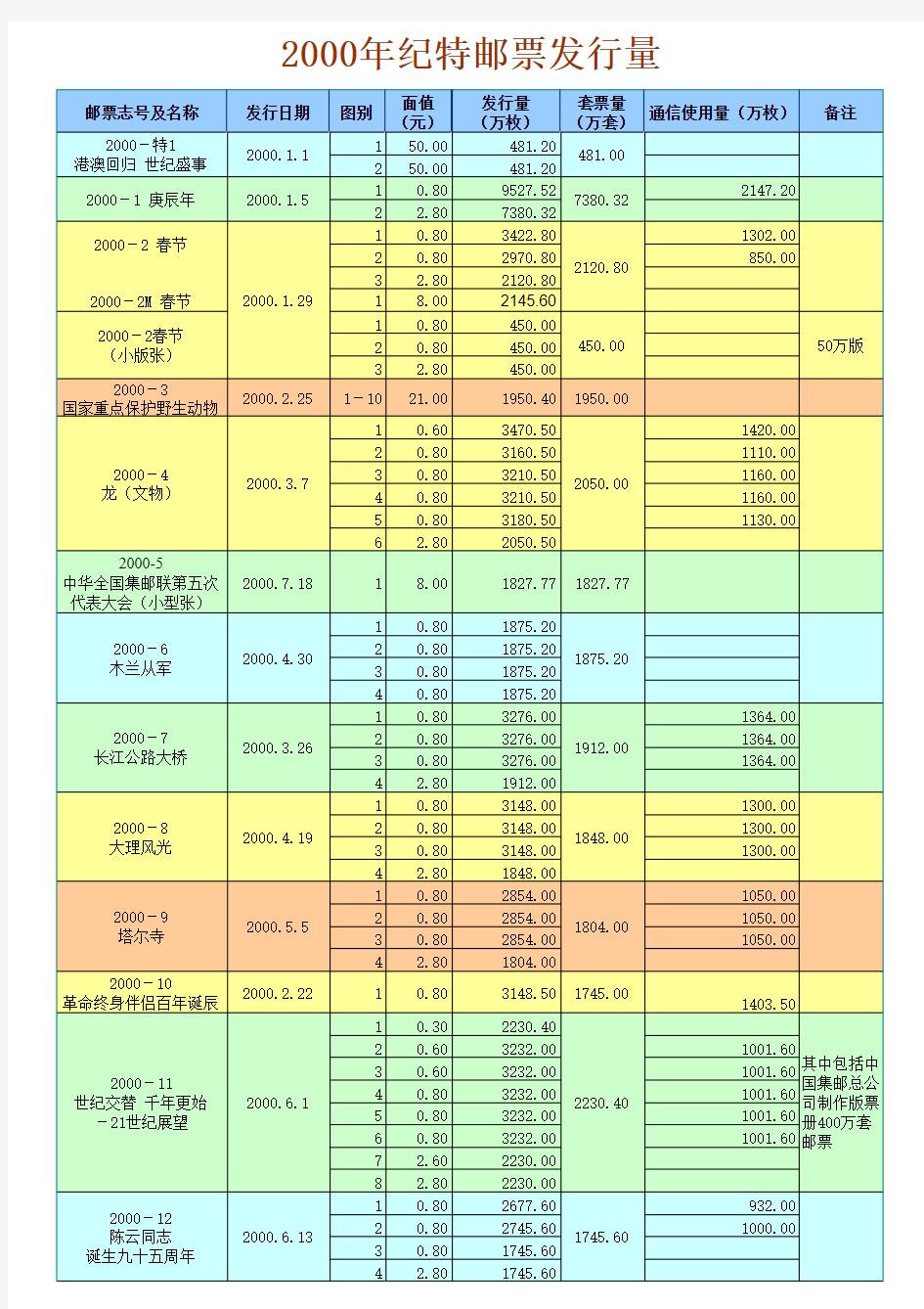 2000-2004中国邮政邮票发行一览表