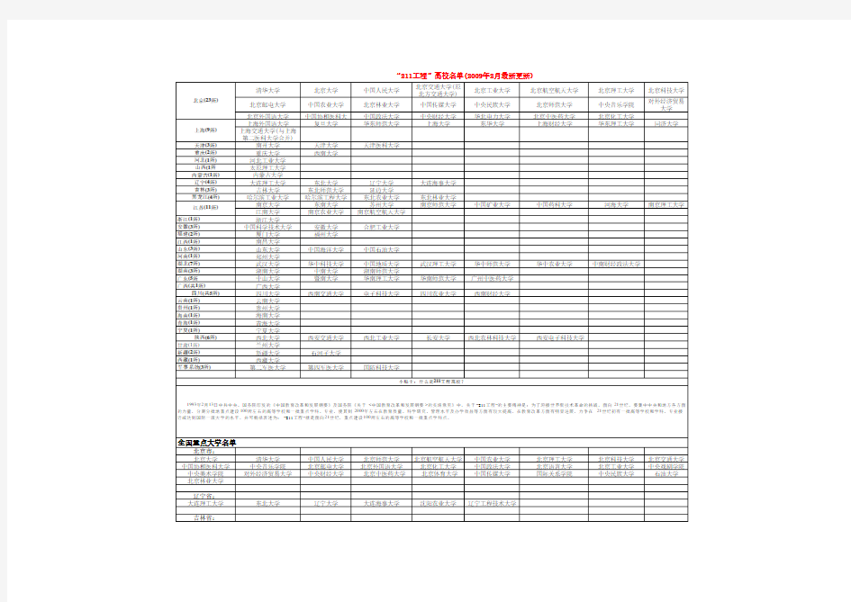 全国211大学名单和985高校名单(EXCEL)