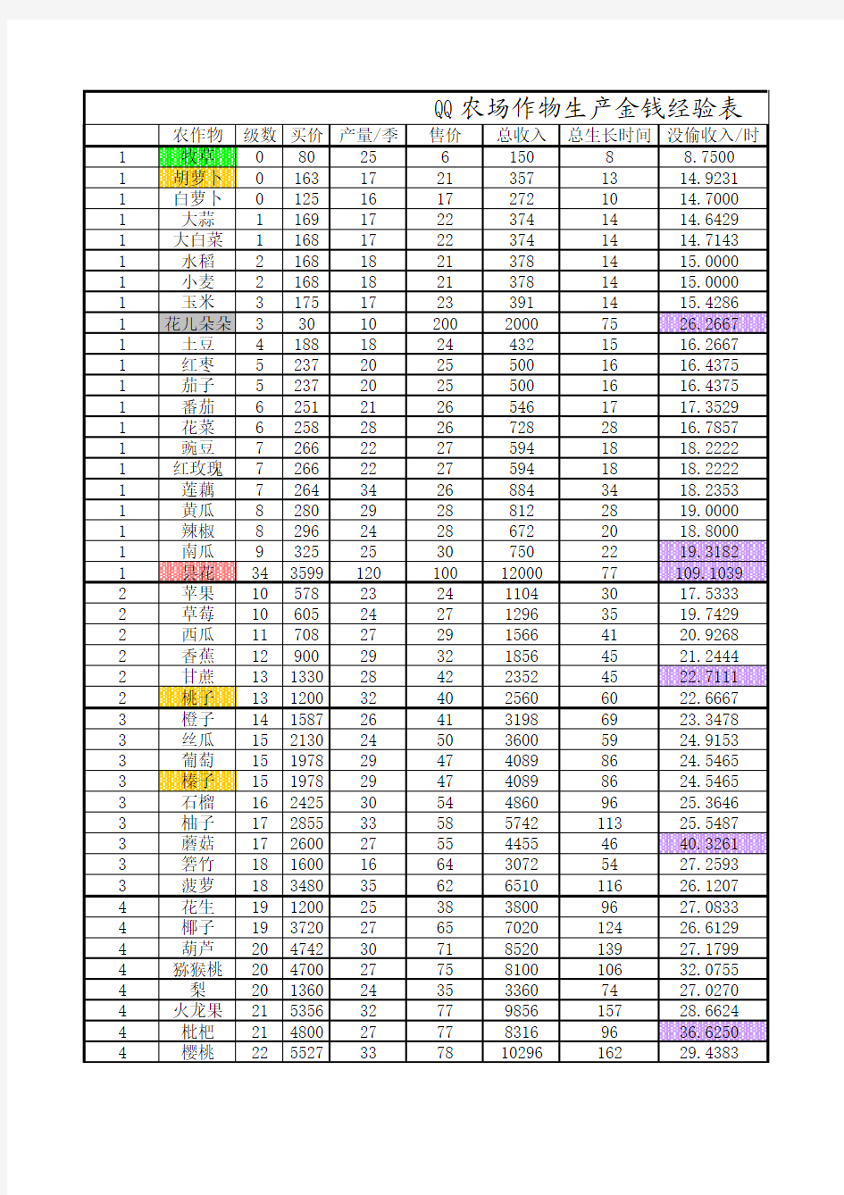 QQ农场作物生产金钱经验表