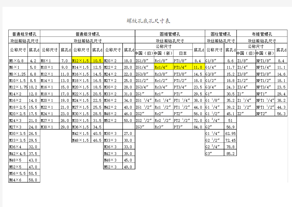 公制螺纹孔底孔尺寸表(1)