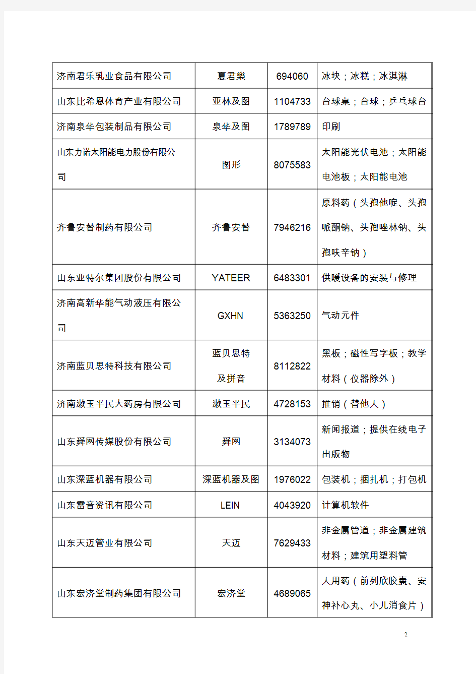 山东省著名商标名单 (2015)