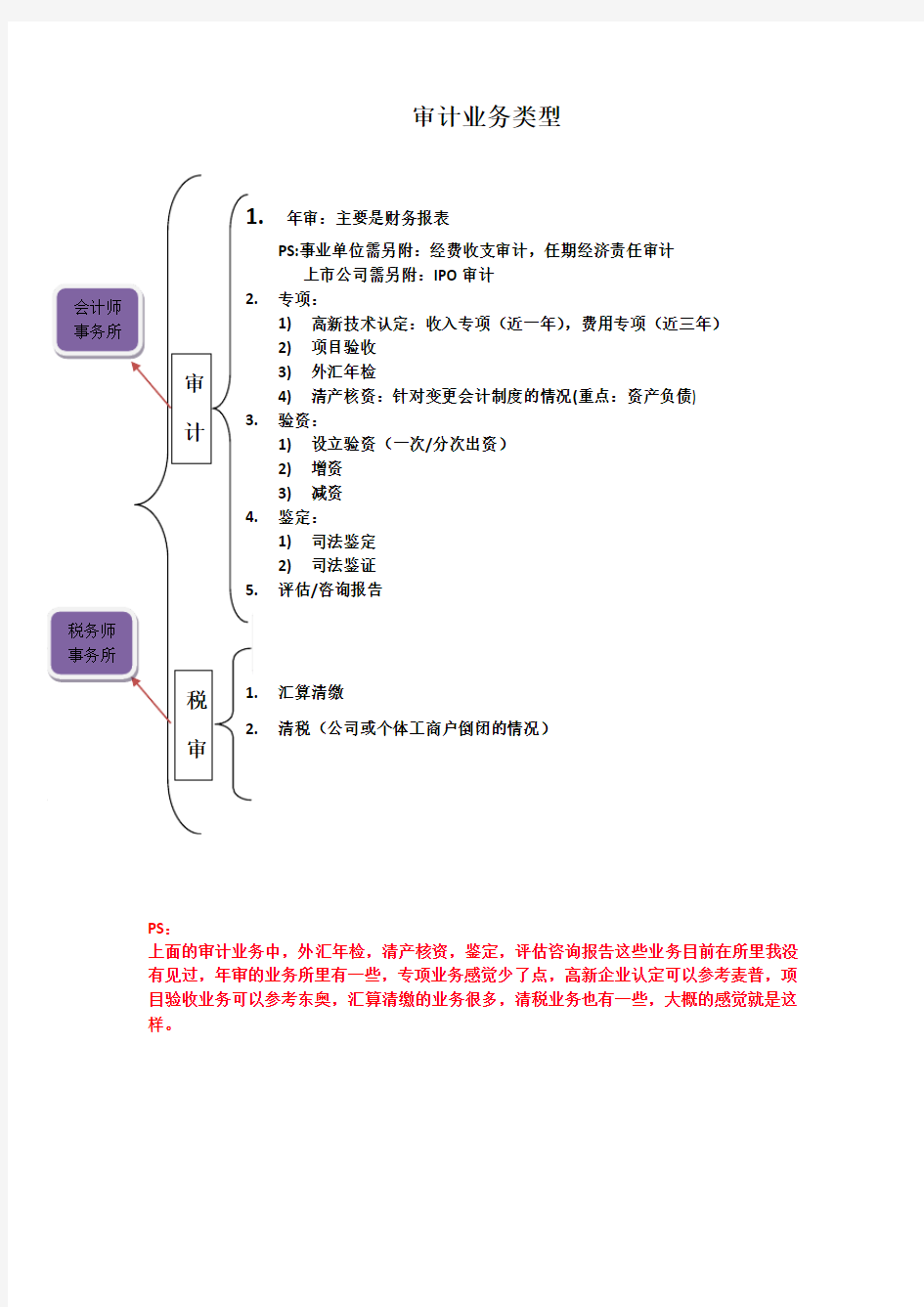 审计业务类型