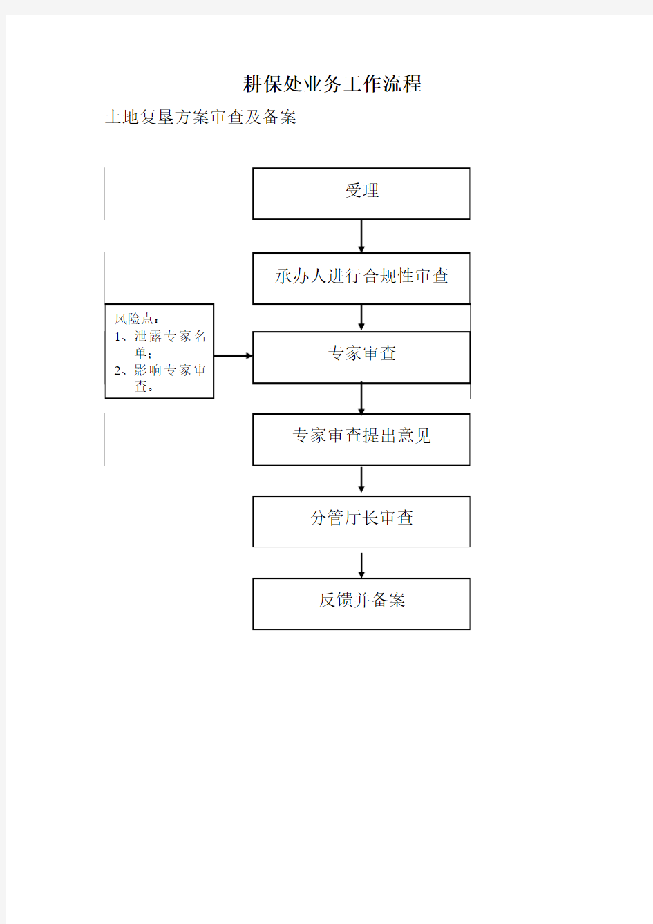 耕保处业务工作流程