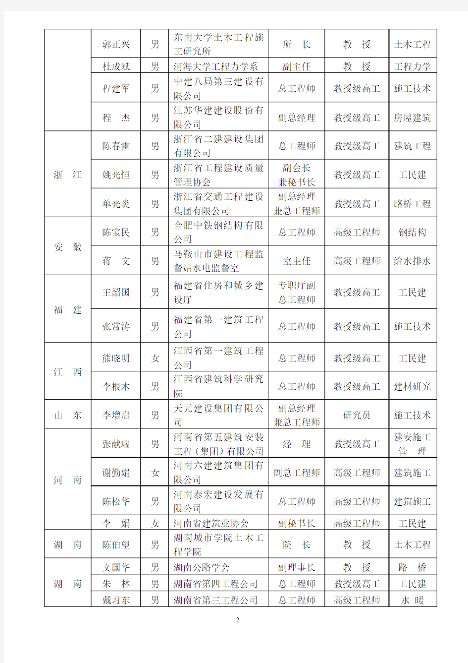 中国建筑业协会专家委员会第三批专家委员名单