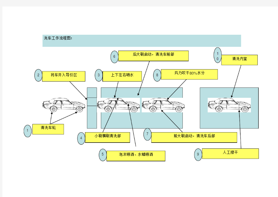 洗车流程说明
