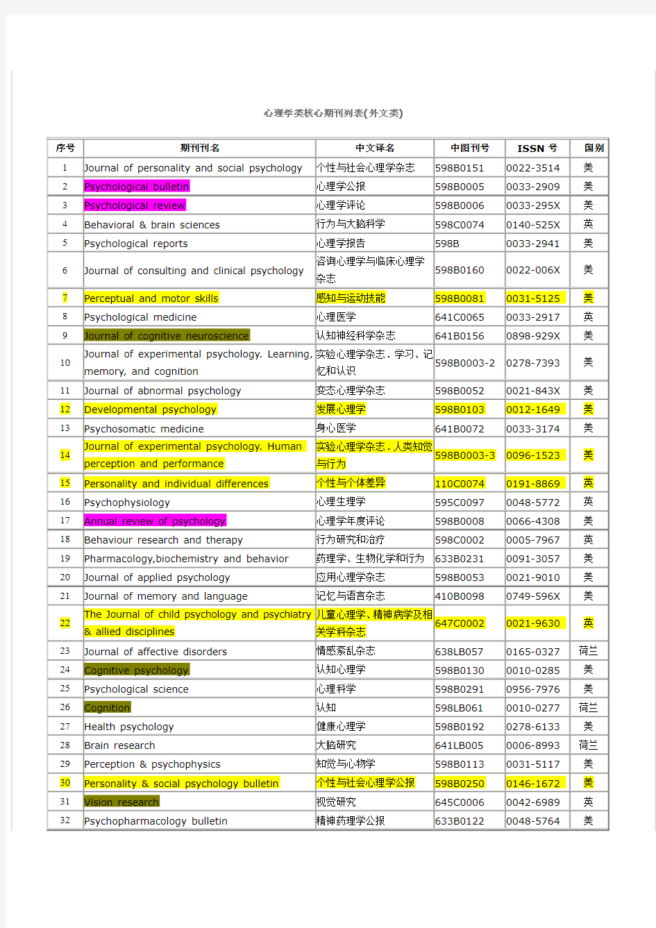 国外心理学核心期刊