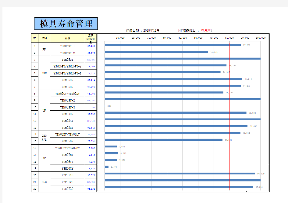 模具使用寿命及使用现况