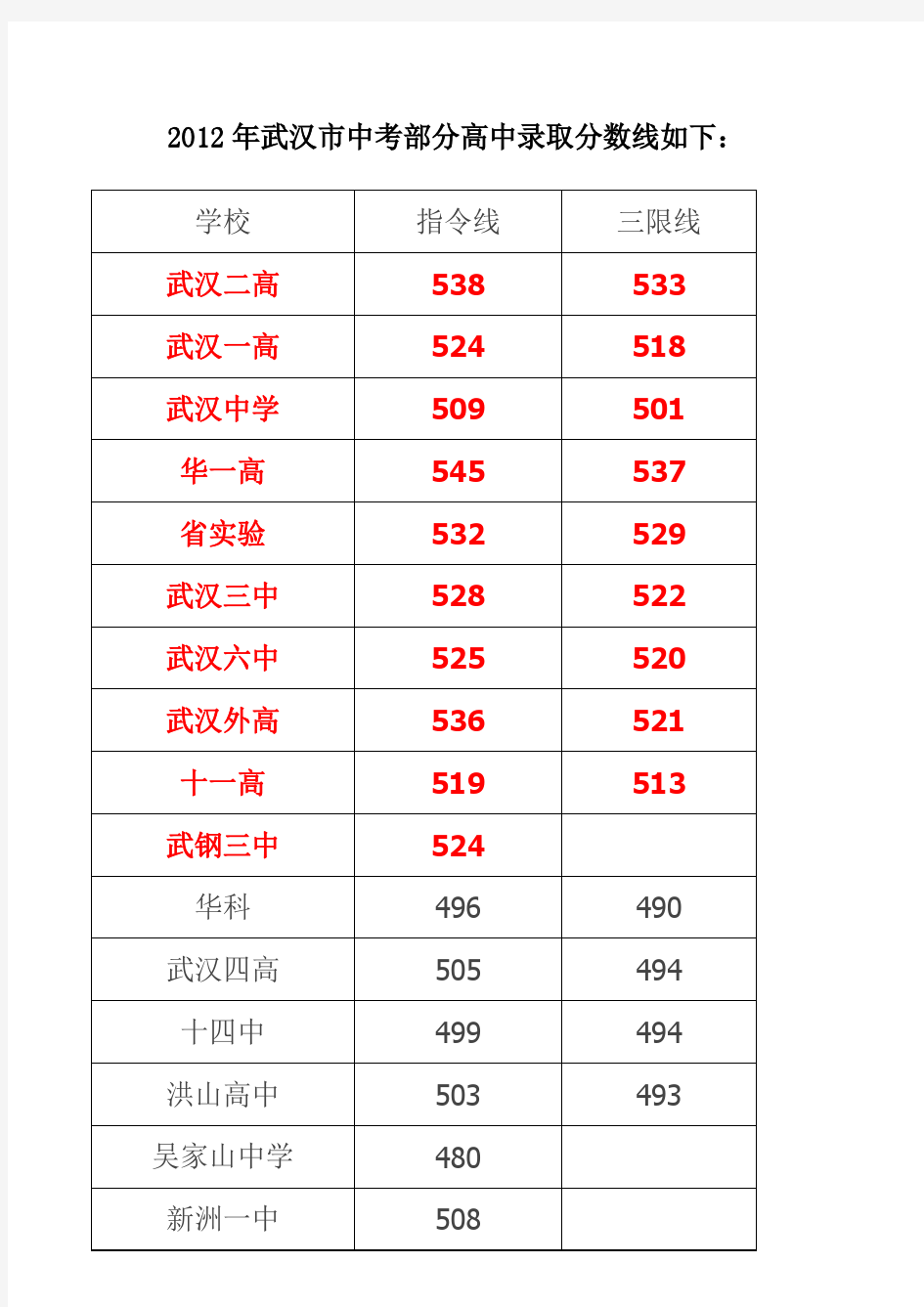 2012年武汉市中考部分高中录取分数线