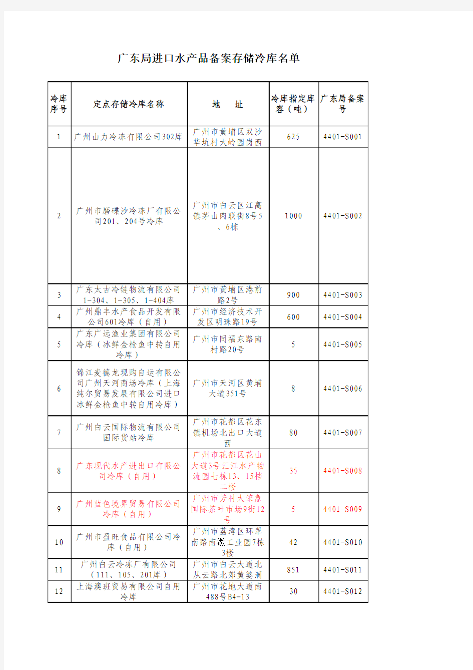 《广东局辖区进境水产品认可口岸和配套存储库名单》(参考材料五)_2