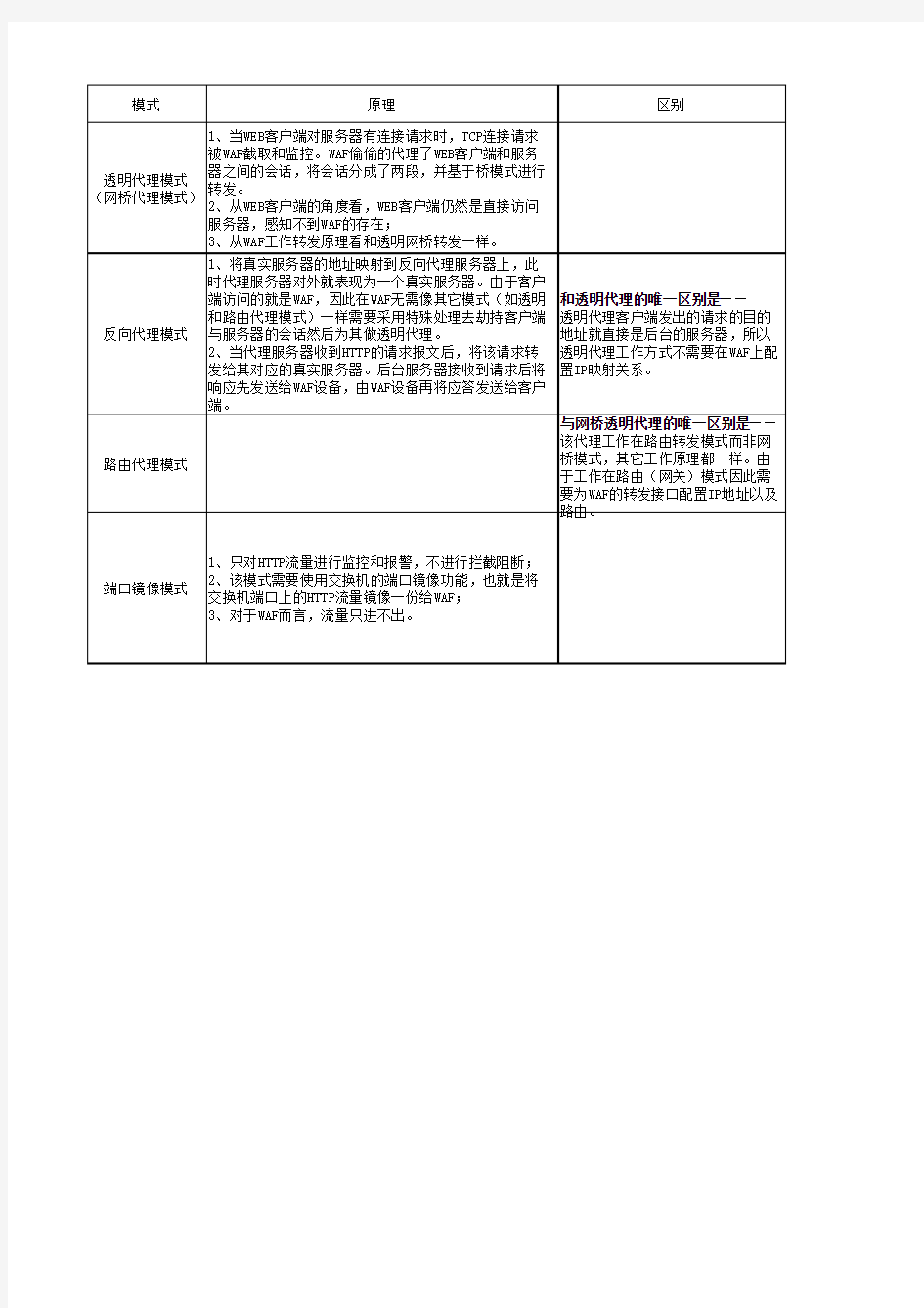 Web应用防火墙常见的部署模式