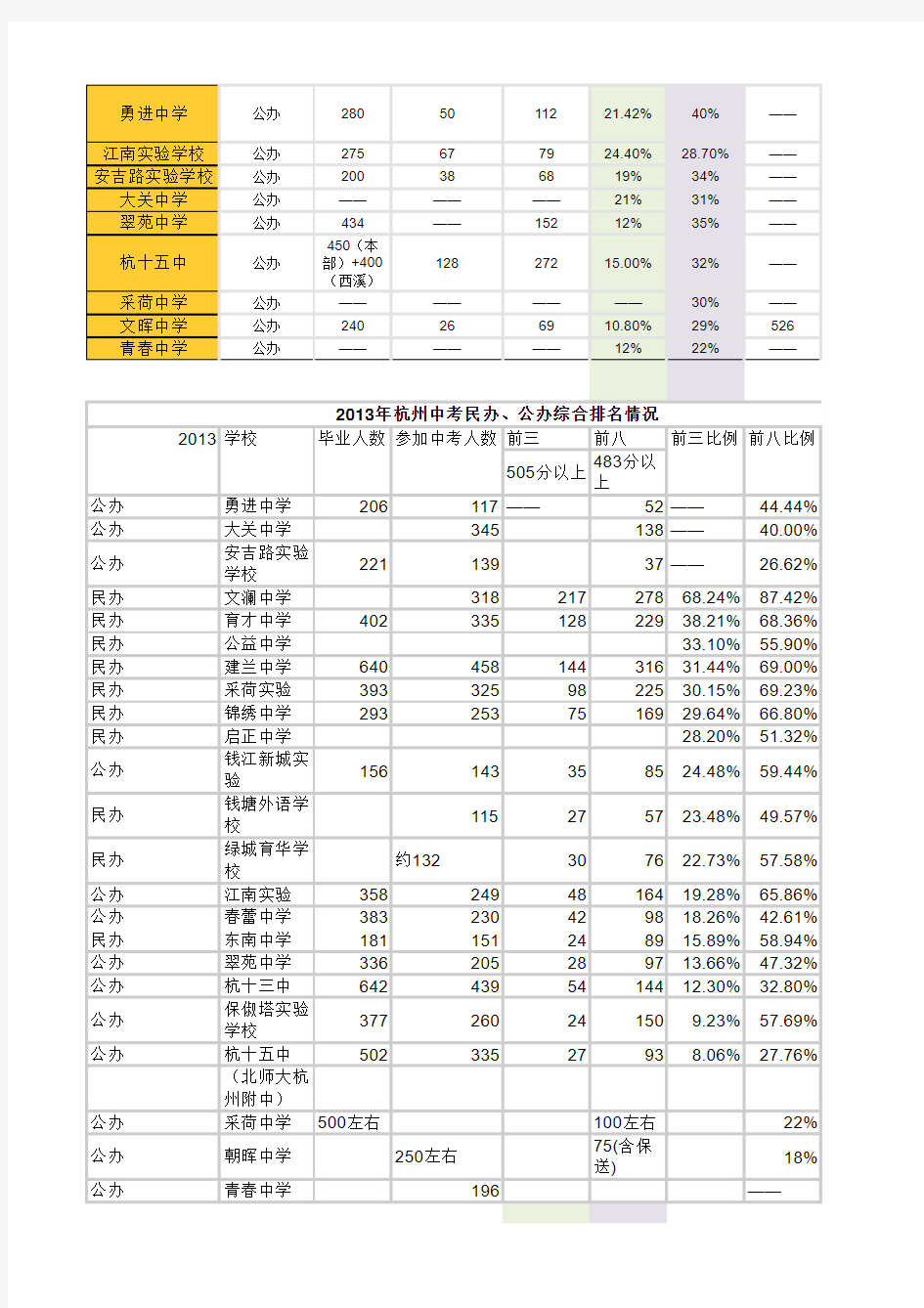 杭州近三年中考排名