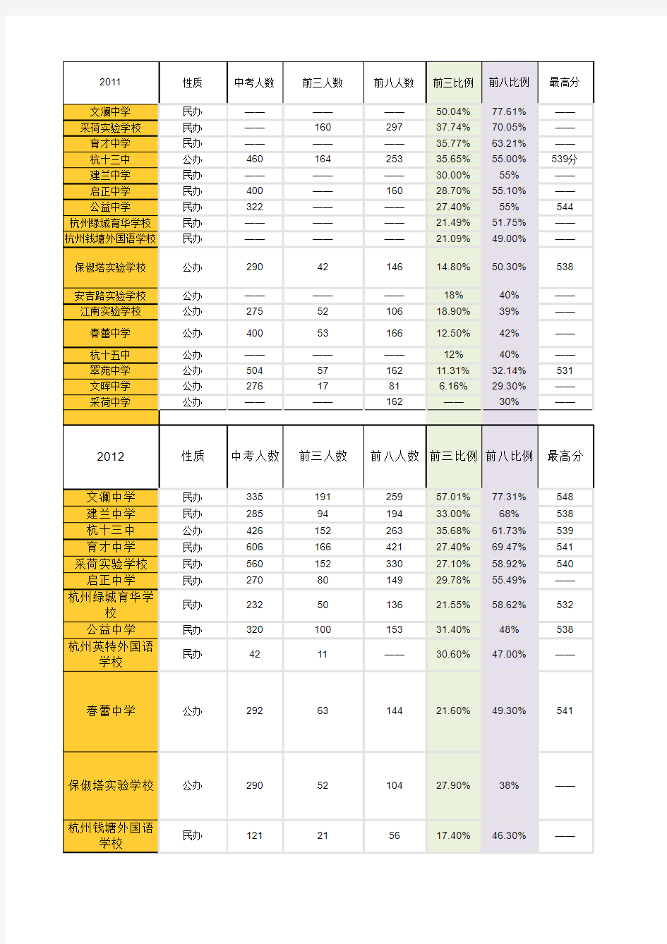 杭州近三年中考排名