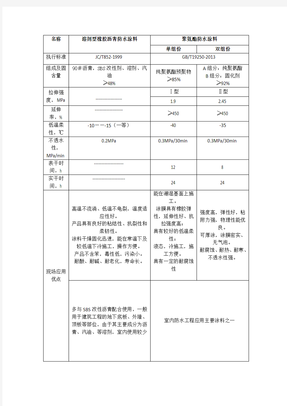 溶剂型橡胶沥青防水涂料与聚氨酯防水涂料性能对比(1)