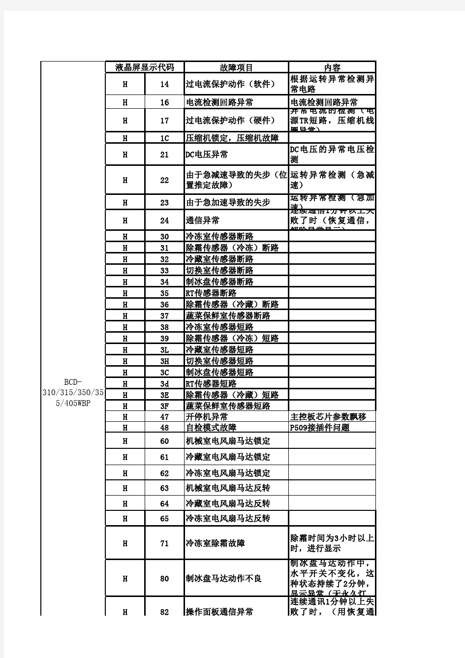 海信容声冰箱故障代码