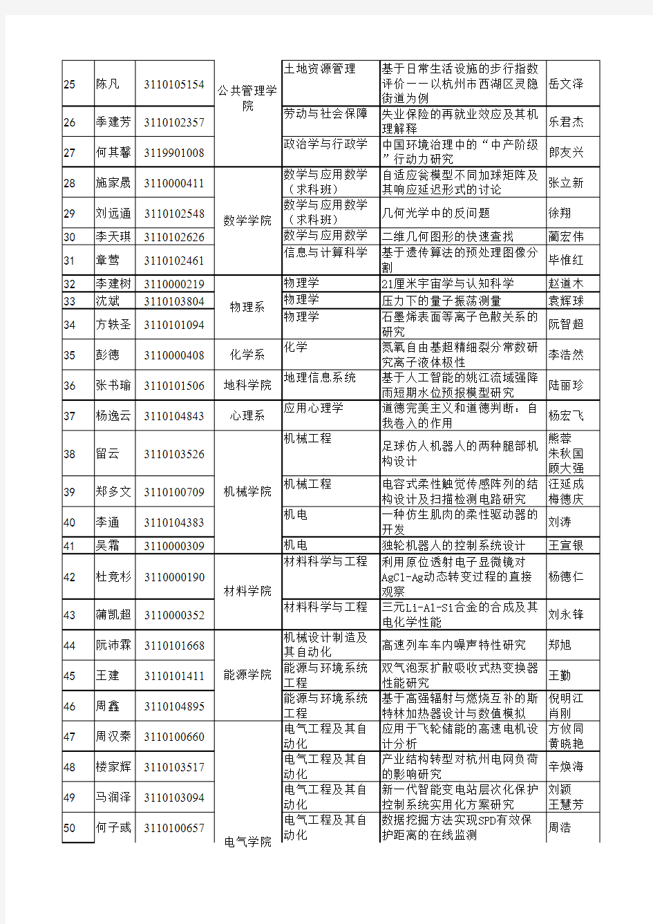 浙江大学2015届百篇特优本科毕业设计(论文)公示名单