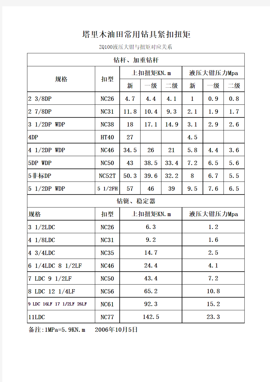 塔里木油田常用钻具紧扣扭矩