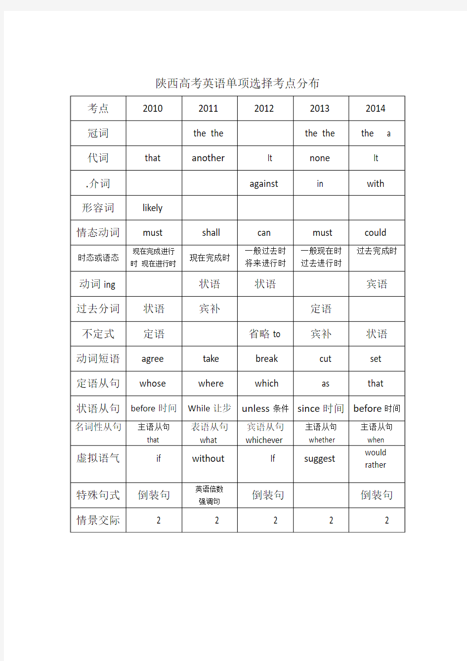 2010-2014年陕西高考英语单项选择考点分布