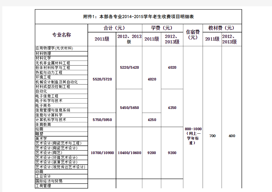 景德镇陶瓷学院各专业2014-2015学年老生收费项目明细表