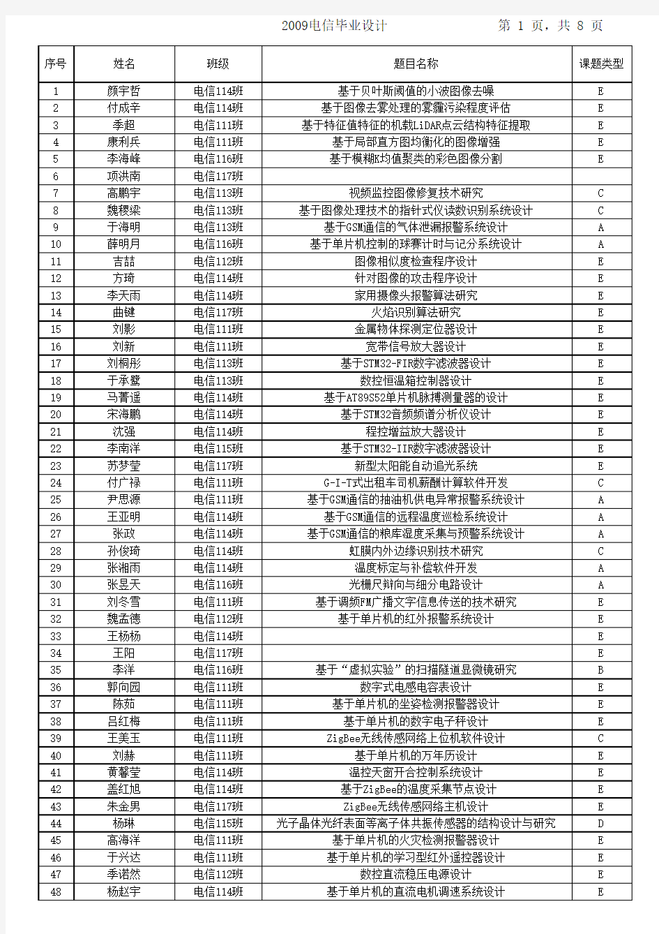 2015届毕业设计题目--电子信息工程 (选题整理)