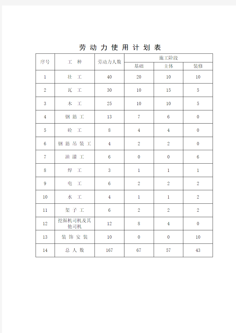 劳动力使用计划表