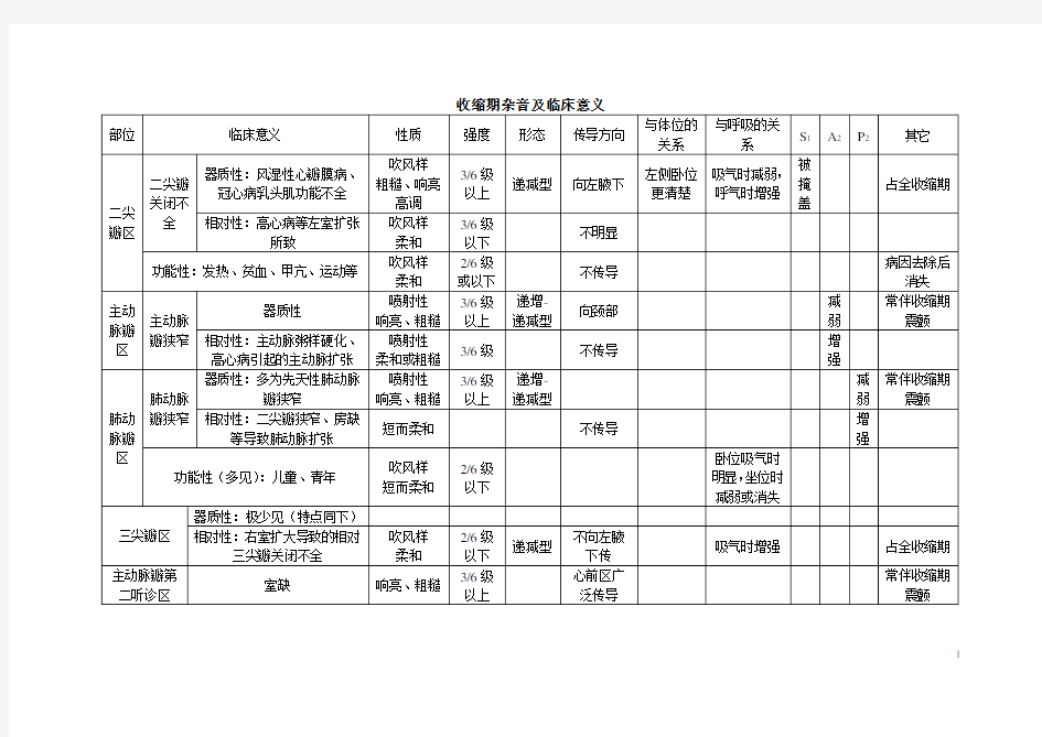 心脏杂音及临床意义(表格)