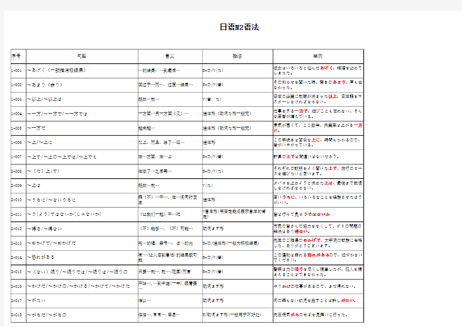 日语N2语法总结