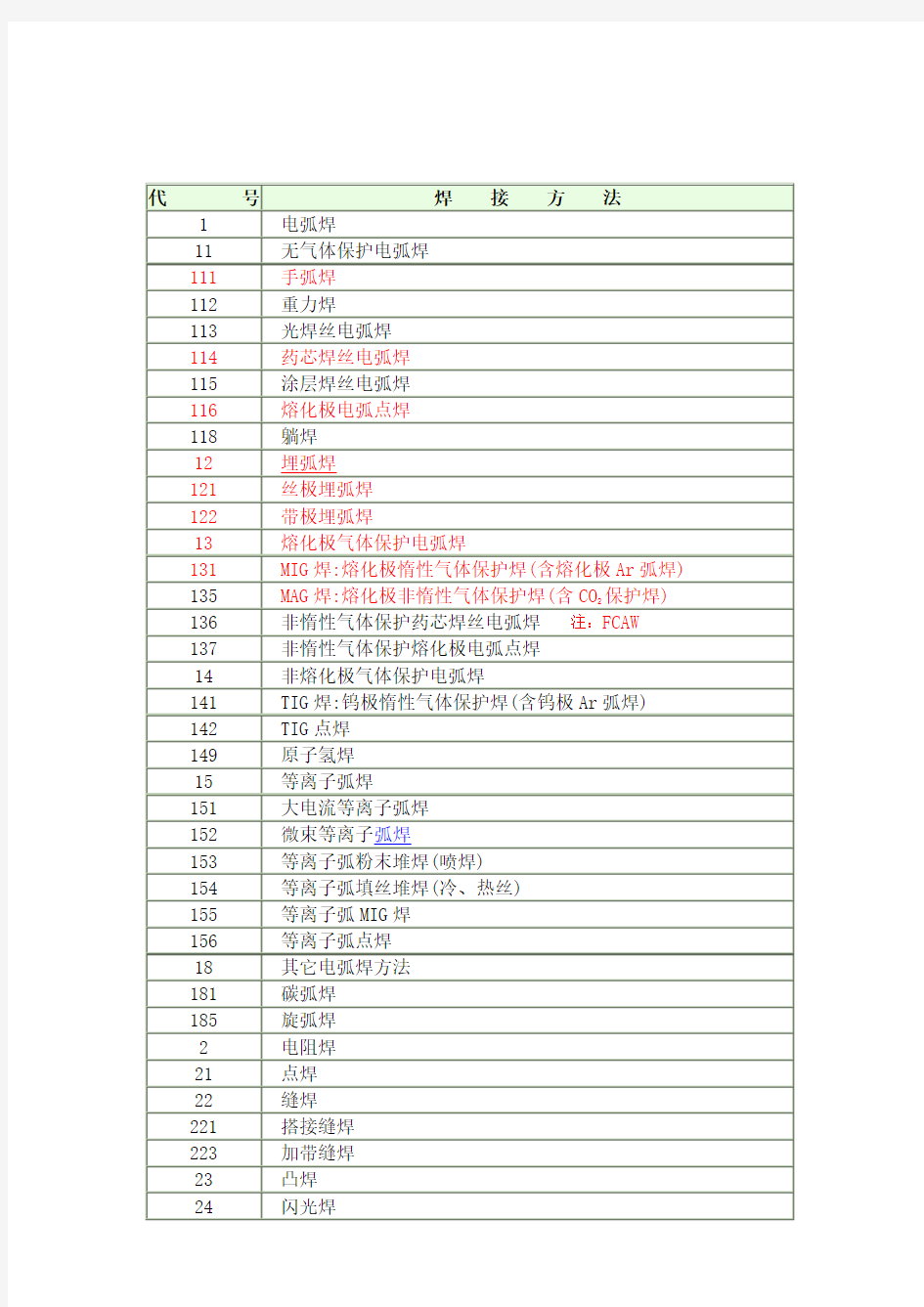 焊接方法代号(数字+字母)