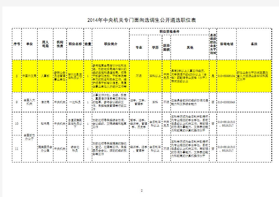2014年中央机关专门面向选调生公开遴选职位表
