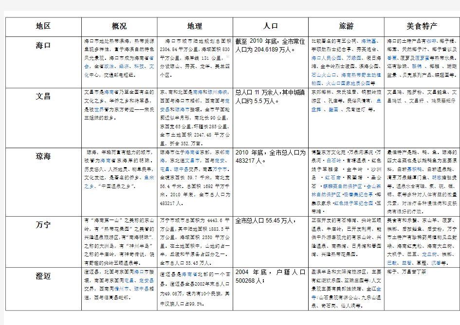 海南各地区概况