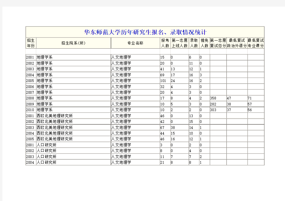 华东师范大学历年研究生分数线