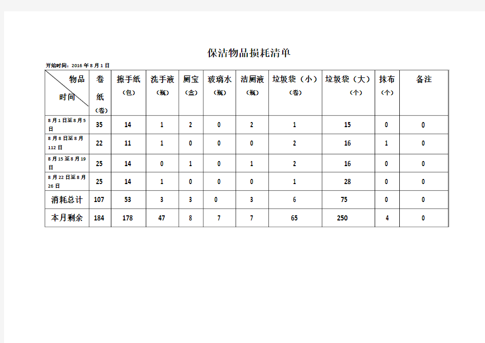 保洁物品损耗清单