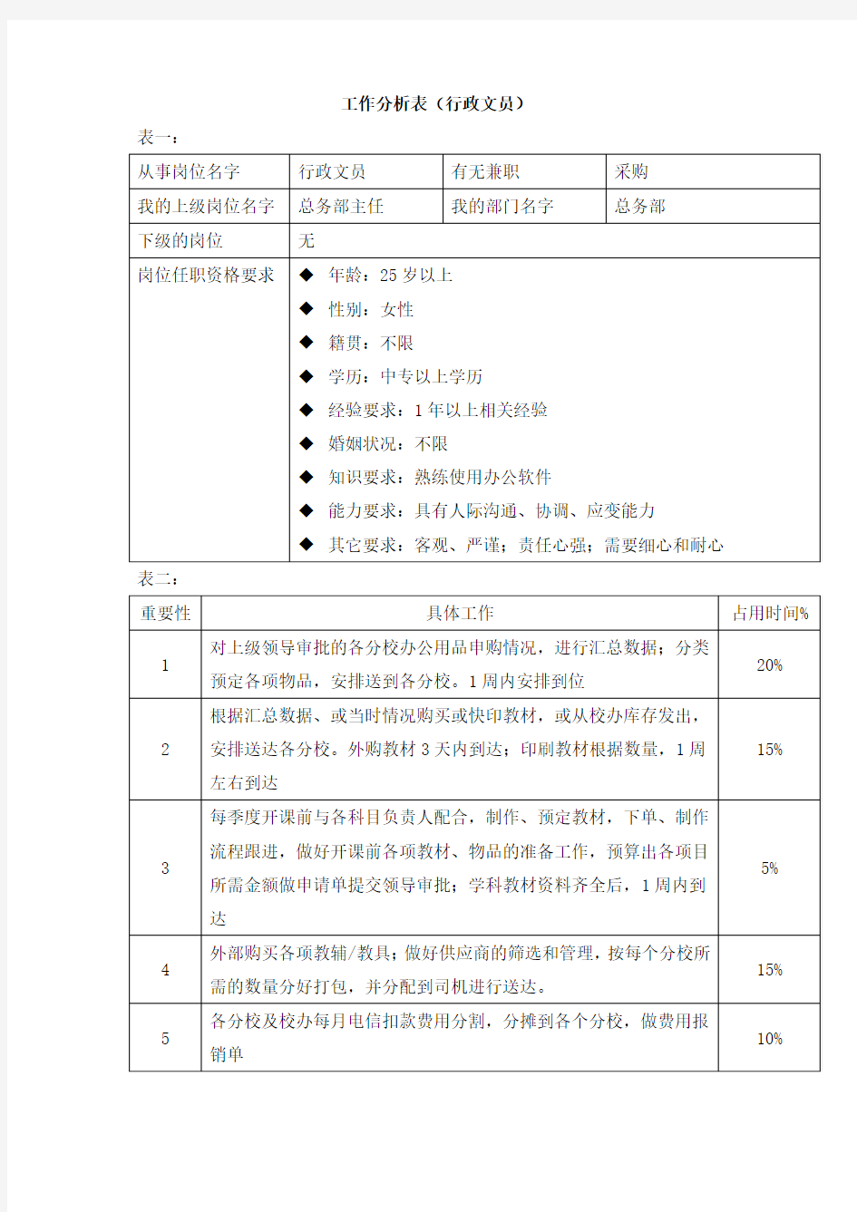 工作分析表(行政文员)