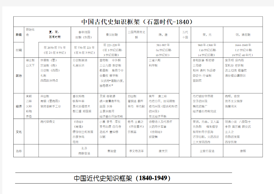 高中历史知识框架79336