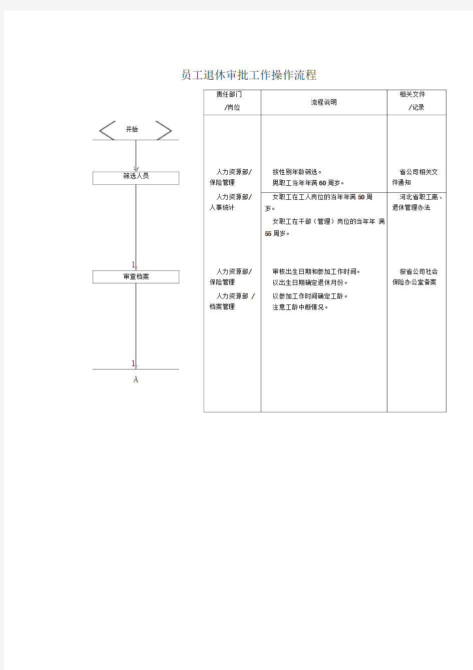 通信公司员工退休审批工作操作流程